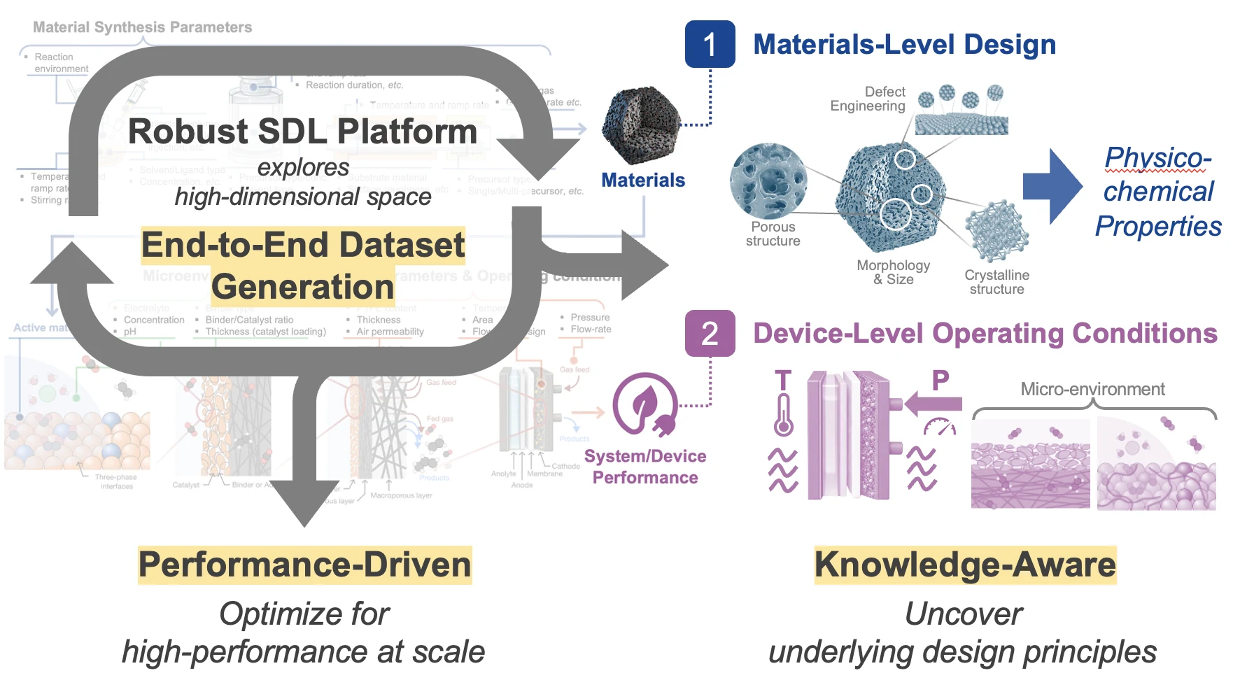 Performance-Driven, Knowledge-Aware Self-Driving Lab